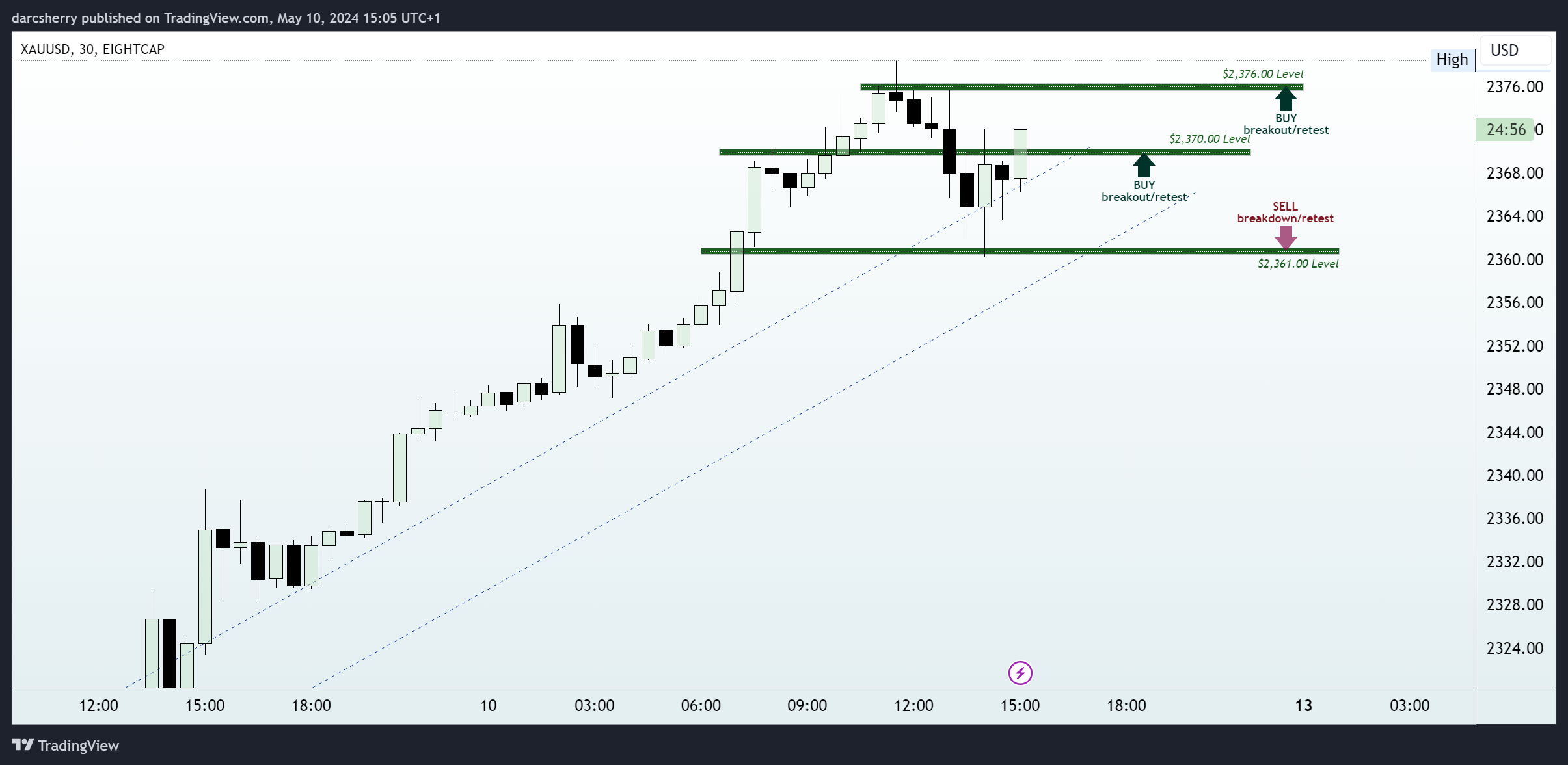 EIGHTCAP:XAUUSD Chart Image by darcsherry