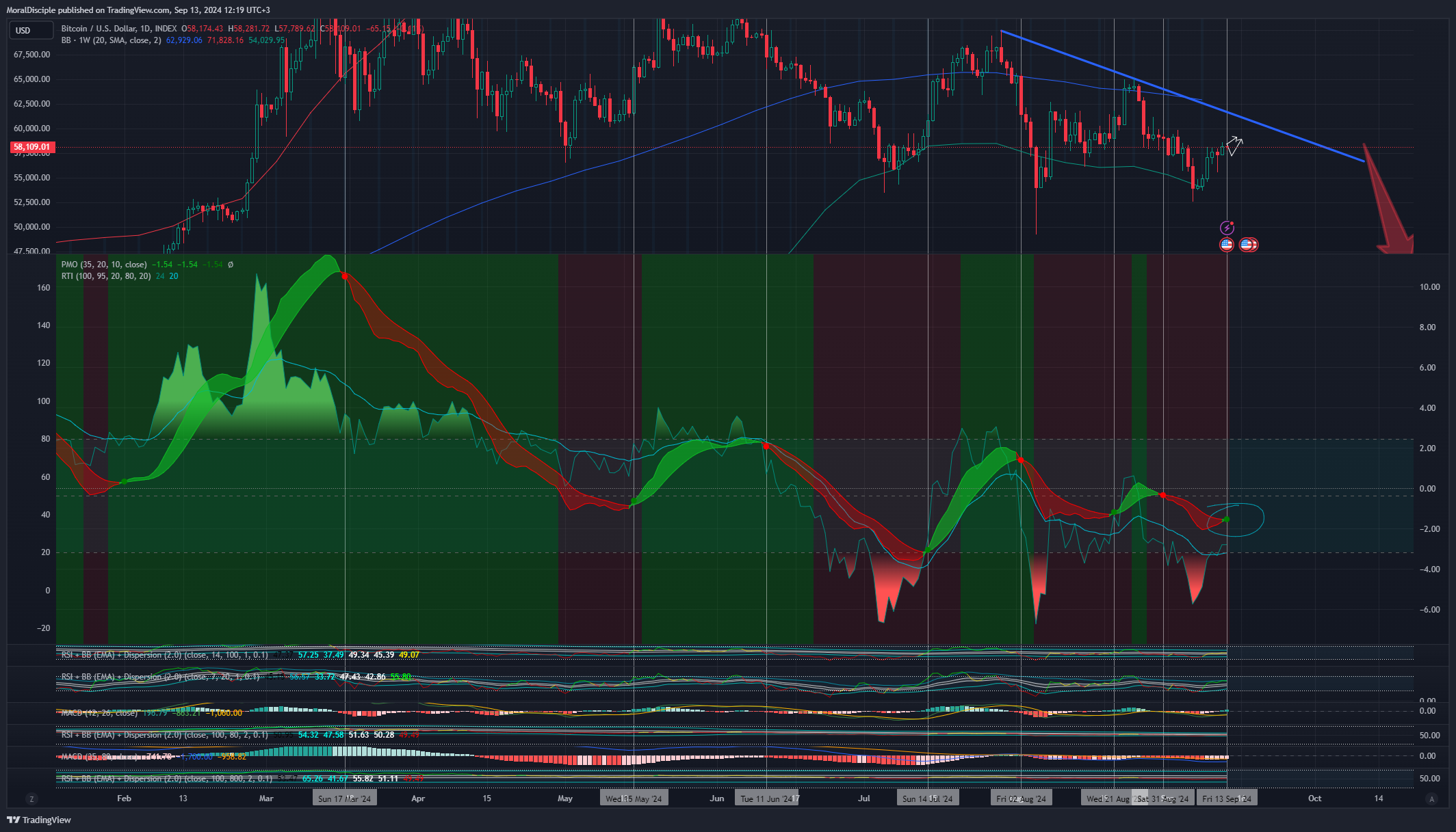 INDEX:BTCUSD Chart Image by MoralDisciple