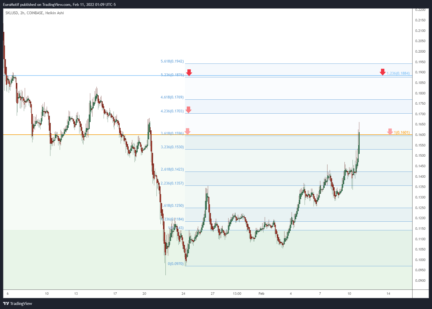 COINBASE:SKLUSD Chart Image by EuroMotif