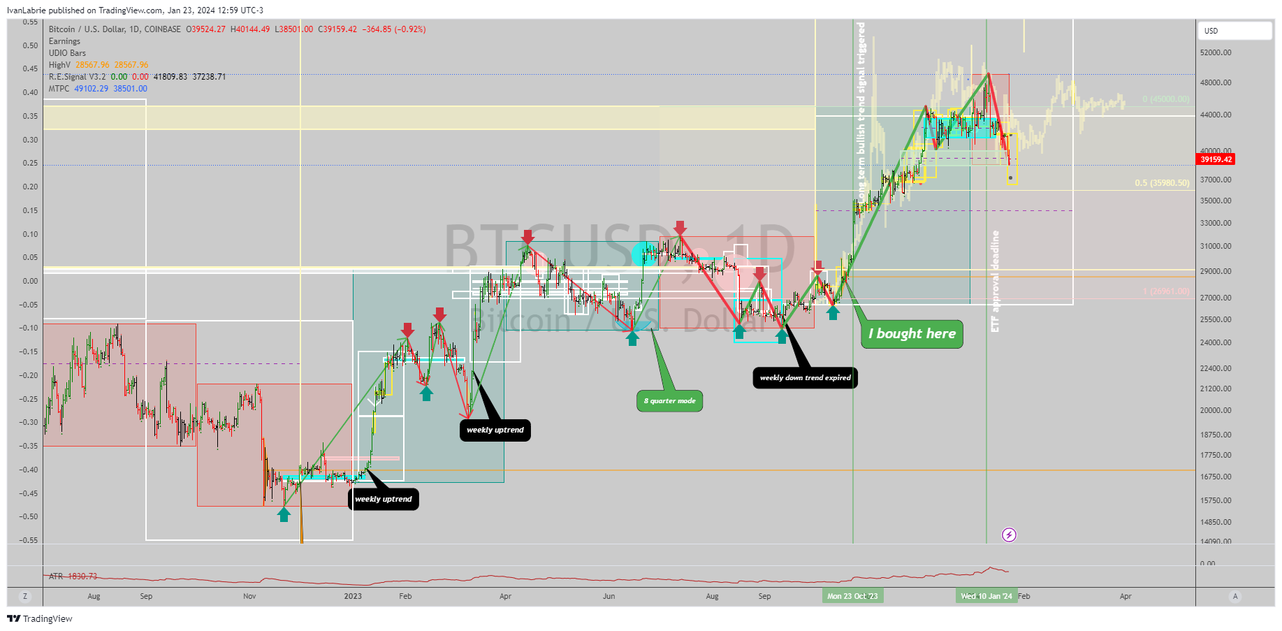 COINBASE:BTCUSD Chart Image by IvanLabrie