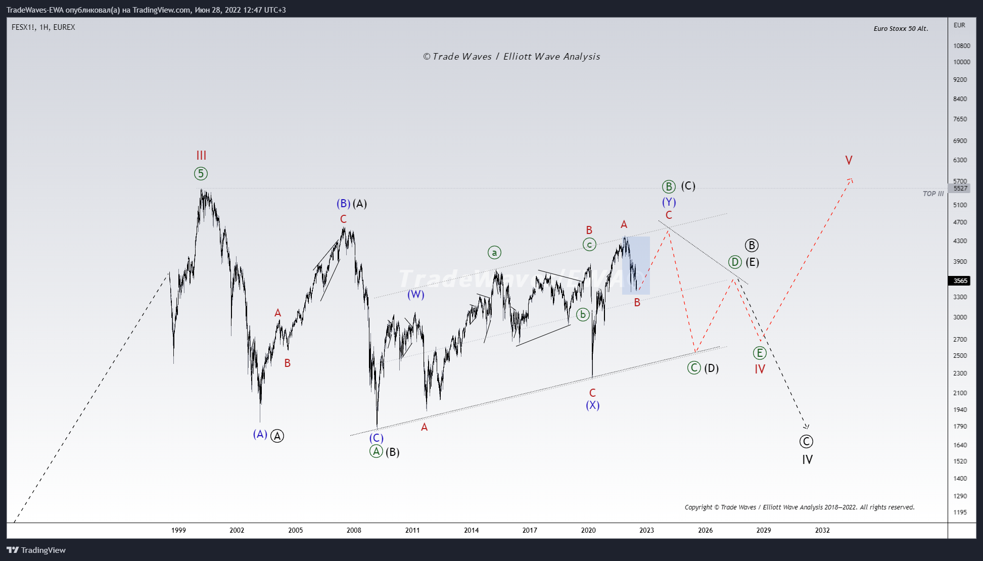 EUREX:FESX1! Chart Image by TradeWaves-EWA