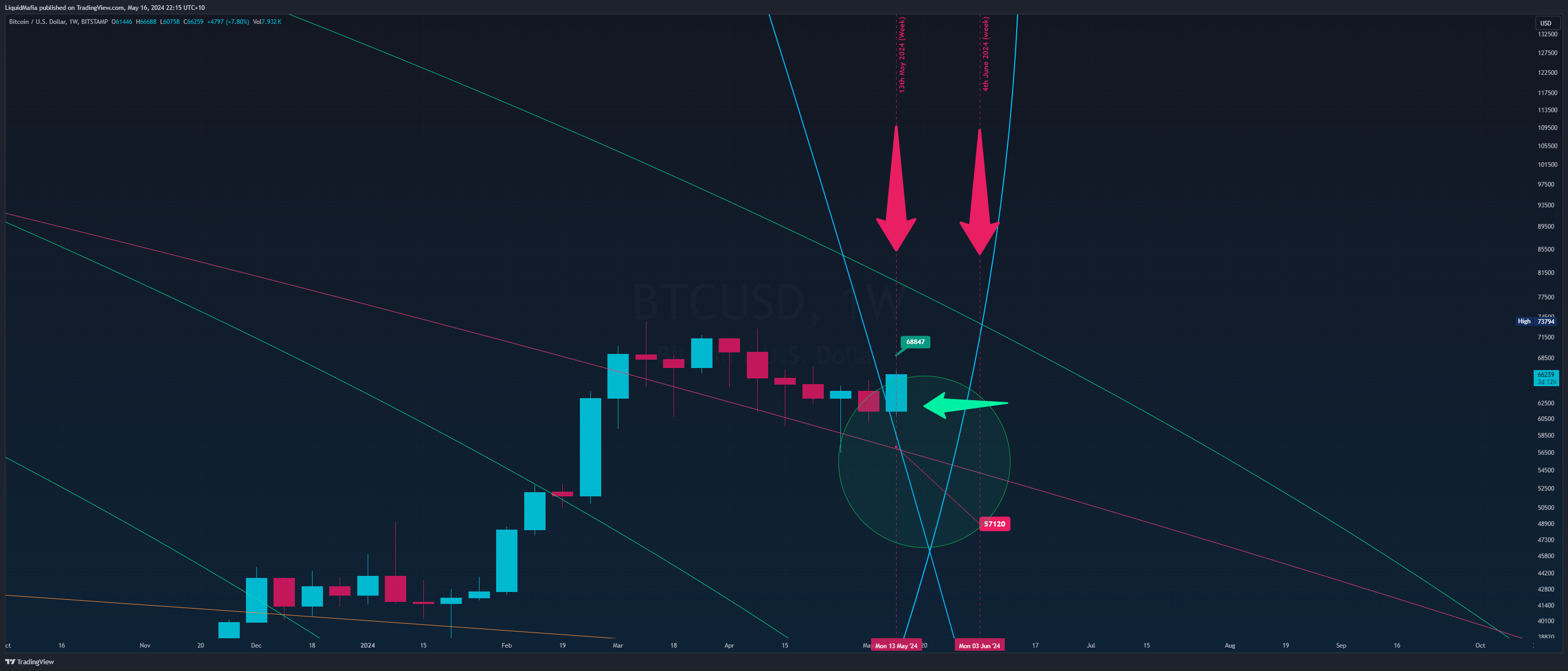 BITSTAMP:BTCUSD Chart Image by LiquidMafia