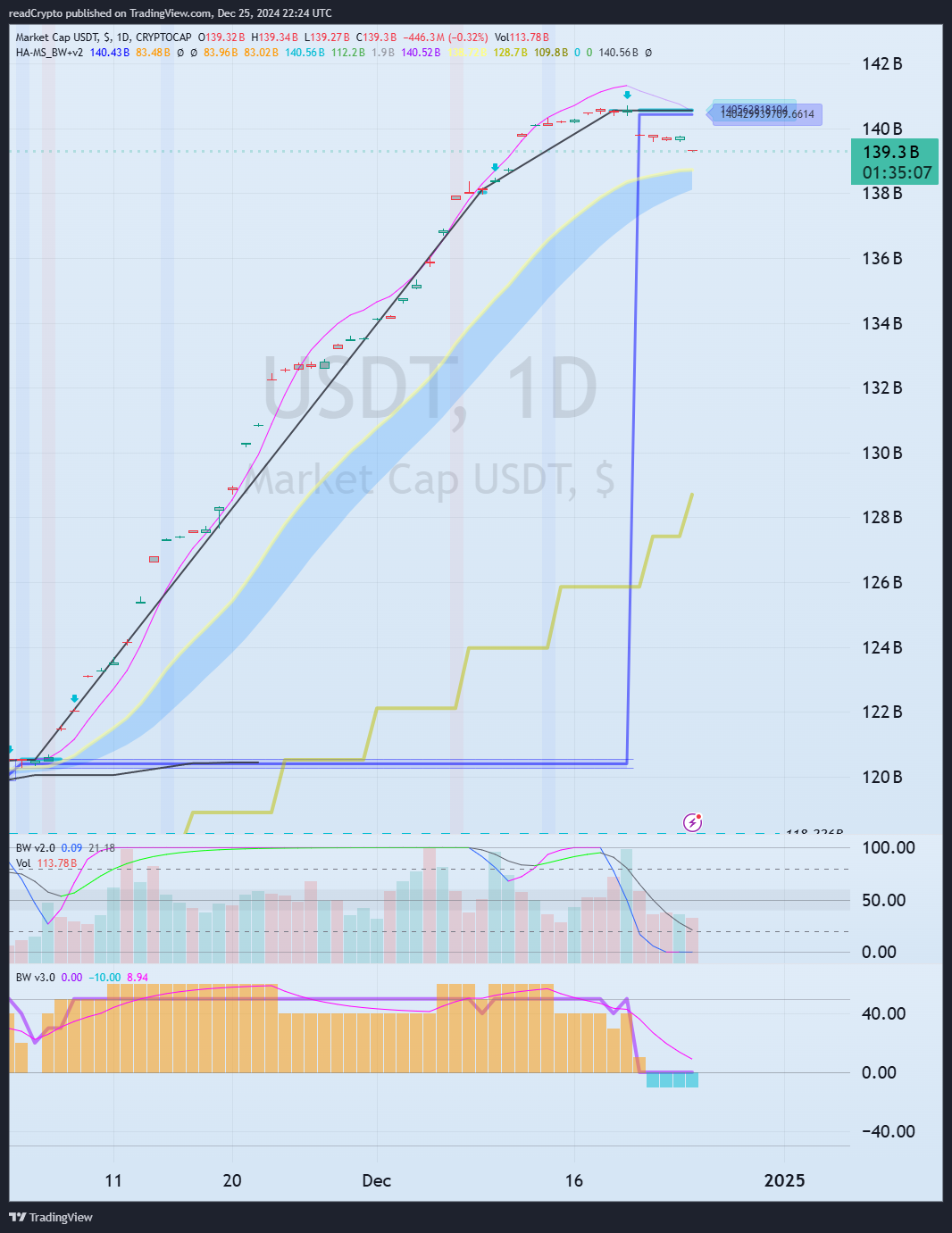 CRYPTOCAP:USDT Chart Image by readCrypto