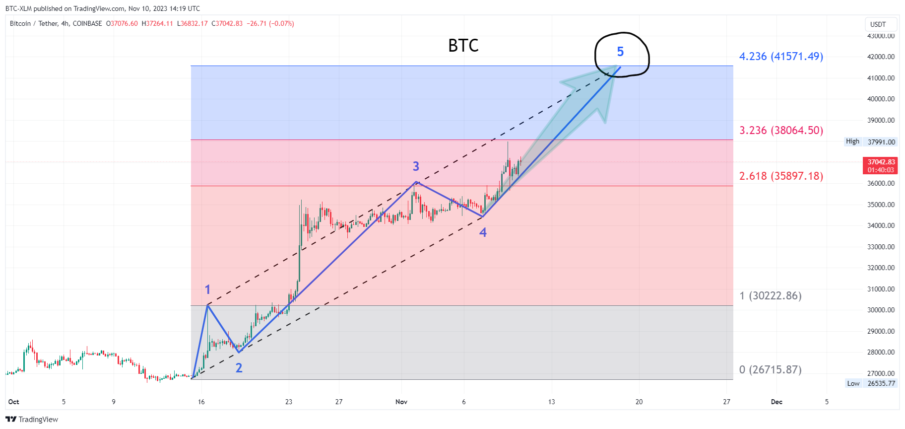 COINBASE:BTCUSDT Chart Image by BTC-XLM