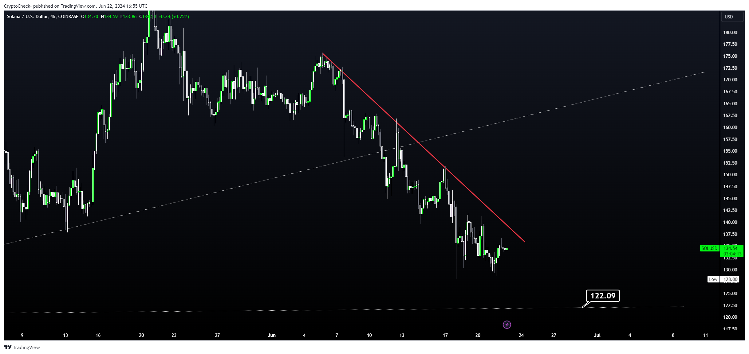 COINBASE:SOLUSD Chart Image by Crypto-Check-