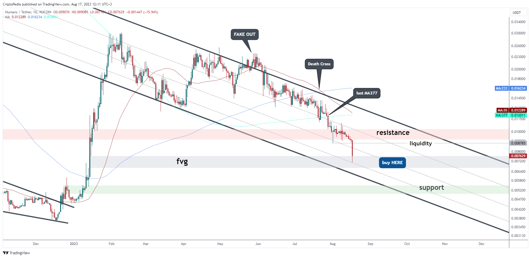 KUCOIN:HEARTUSDT Chart Image by CriptoPedia