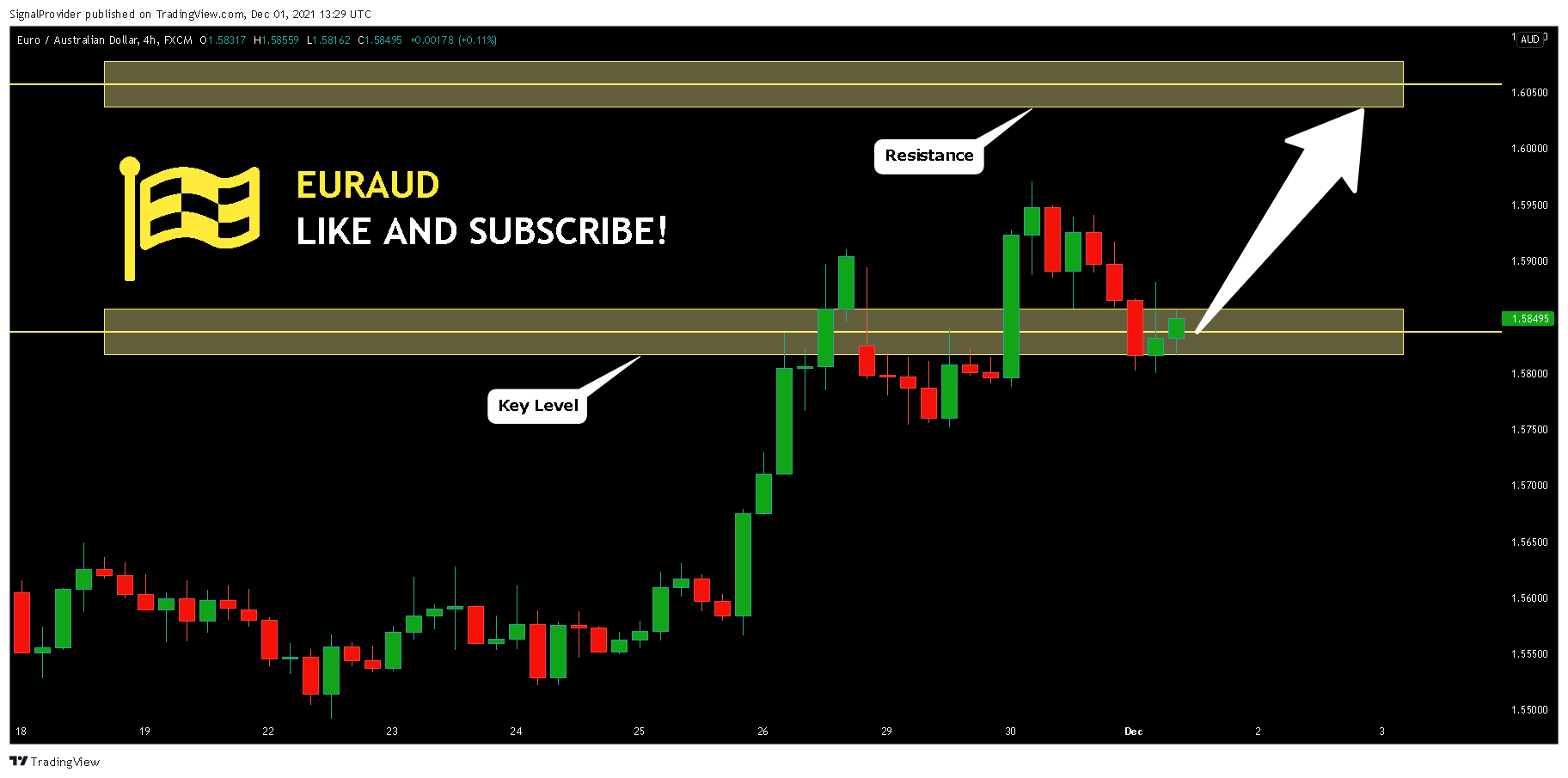FX:EURAUD Chart Image by SignalProvider