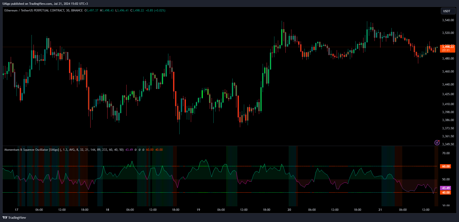 BINANCE:ETHUSDT.P Chart Image by UAlgo