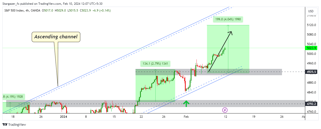 OANDA:SPX500USD Chart Image by Stargazer_fx
