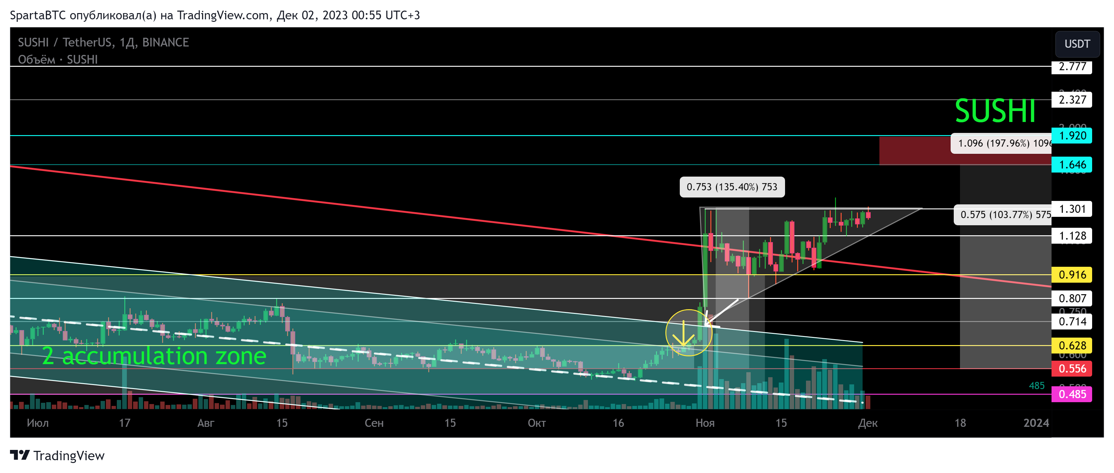 BINANCE:SUSHIUSDT Chart Image by SpartaBTC