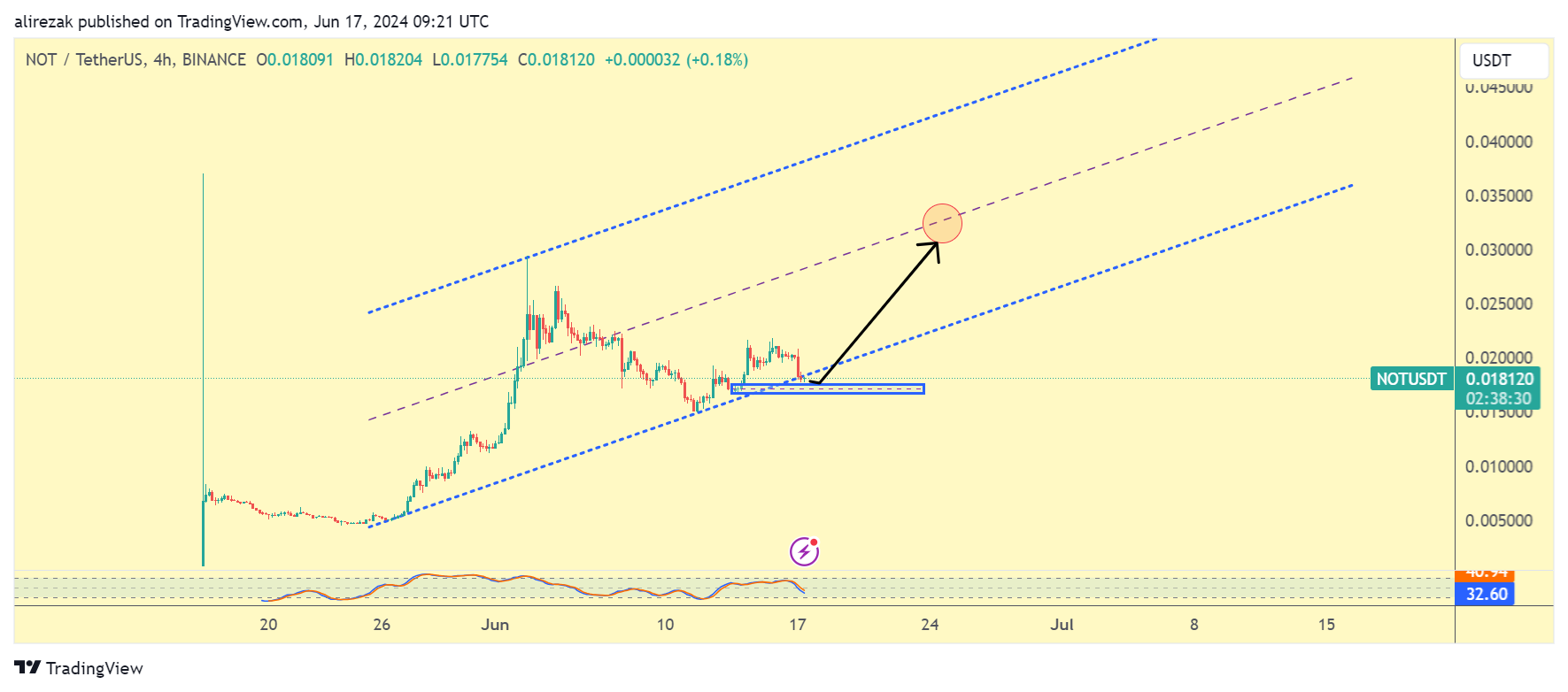 BINANCE:NOTUSDT Chart Image by alirezak