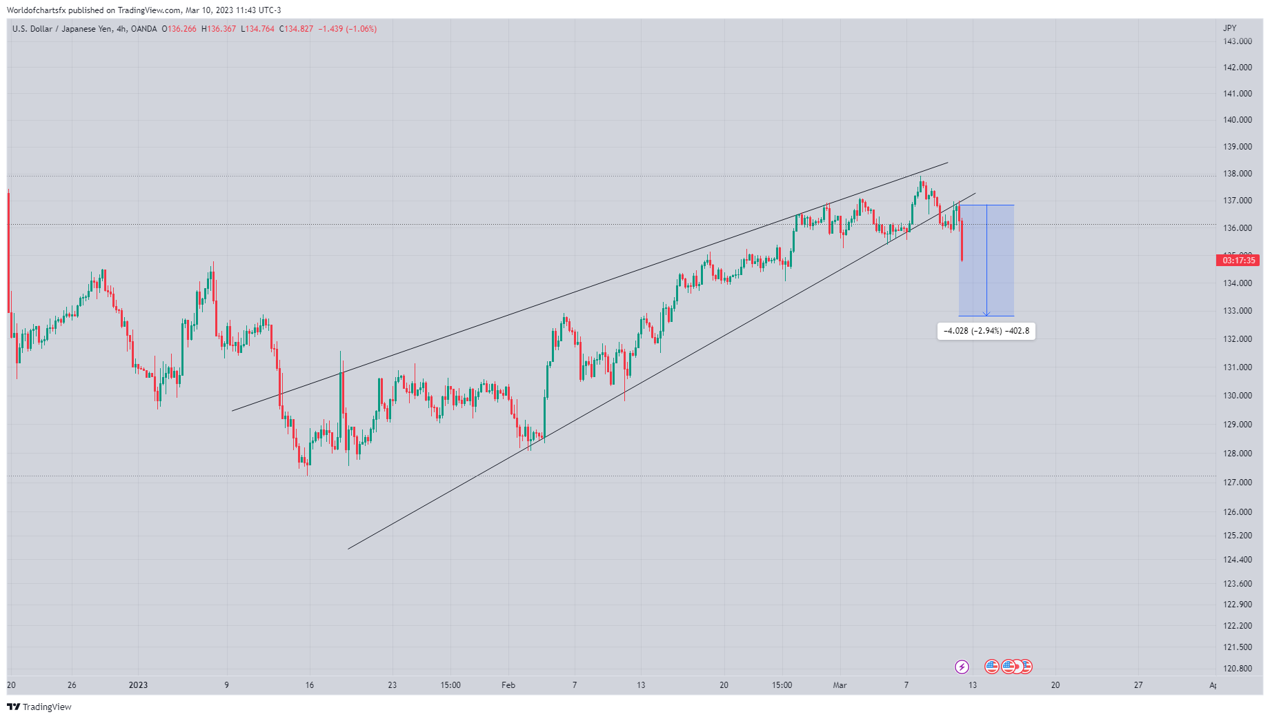 OANDA:USDJPY Chart Image by Worldofchartsfx