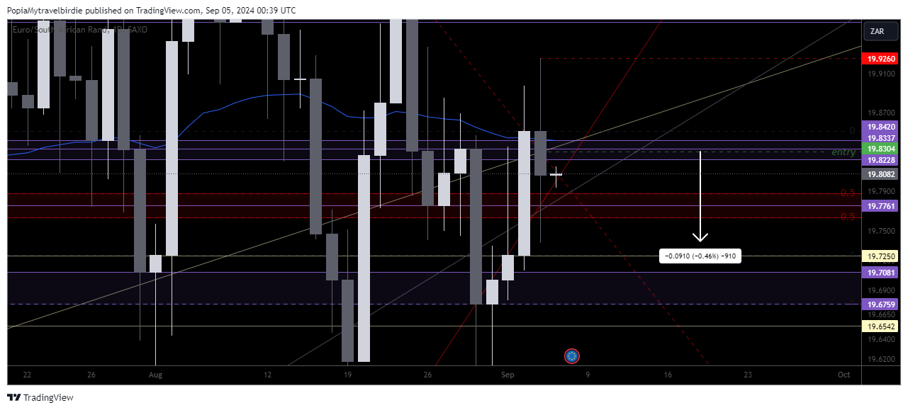 SAXO:EURZAR Chart Image by PopiaMytravelbirdie