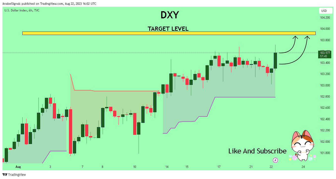 TVC:DXY Chart Image by AnabelSignals