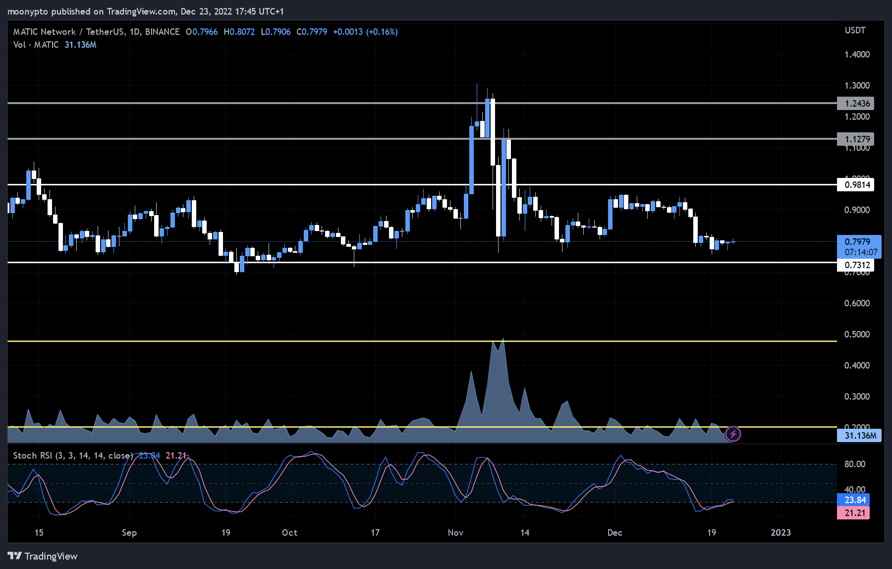 BINANCE:MATICUSDT Chart Image by moonypto