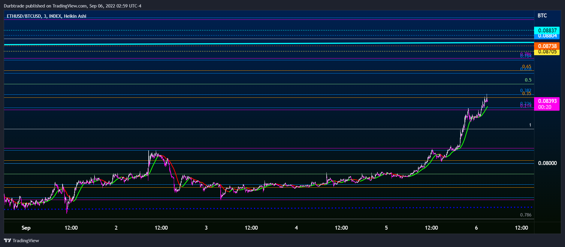 INDEX:ETHUSD/INDEX:BTCUSD Chart Image by Durbtrade