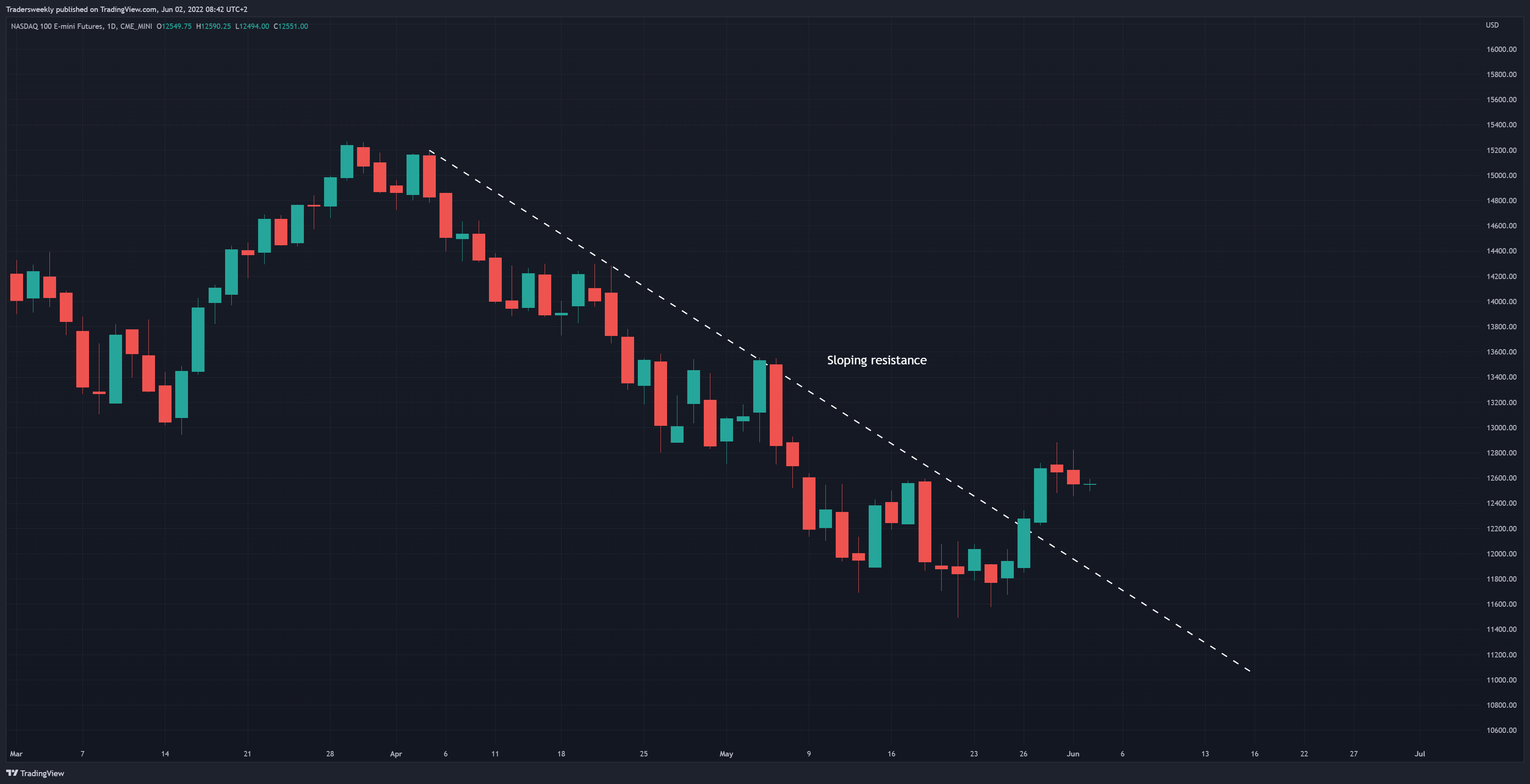 CME_MINI:NQ1! Chart Image by Tradersweekly