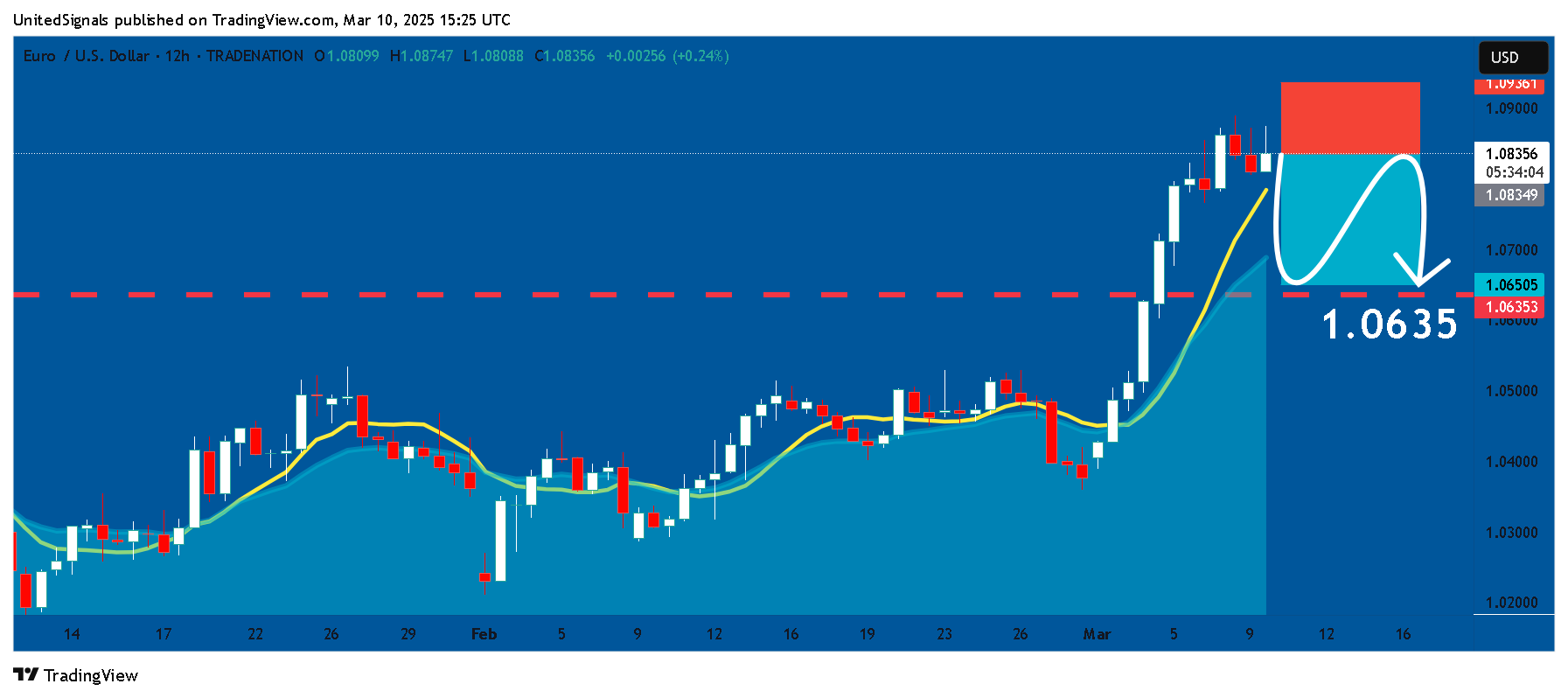 TRADENATION:EURUSD Chart Image by UnitedSignals