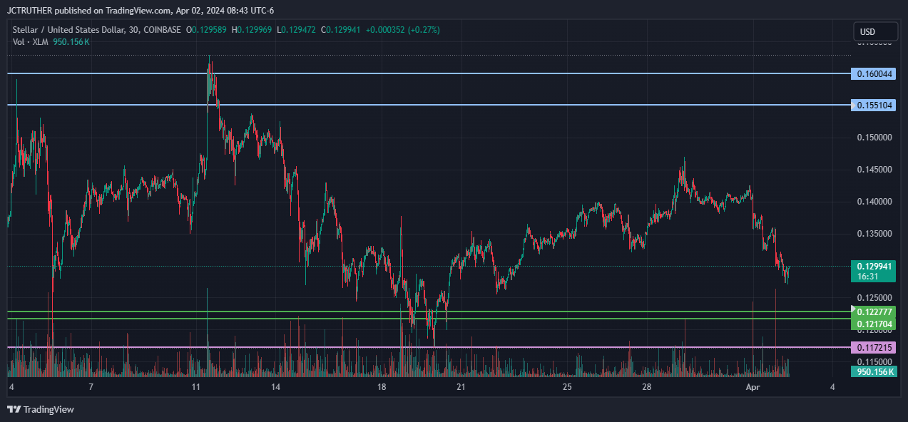 COINBASE:XLMUSD Chart Image by JCTRUTHER