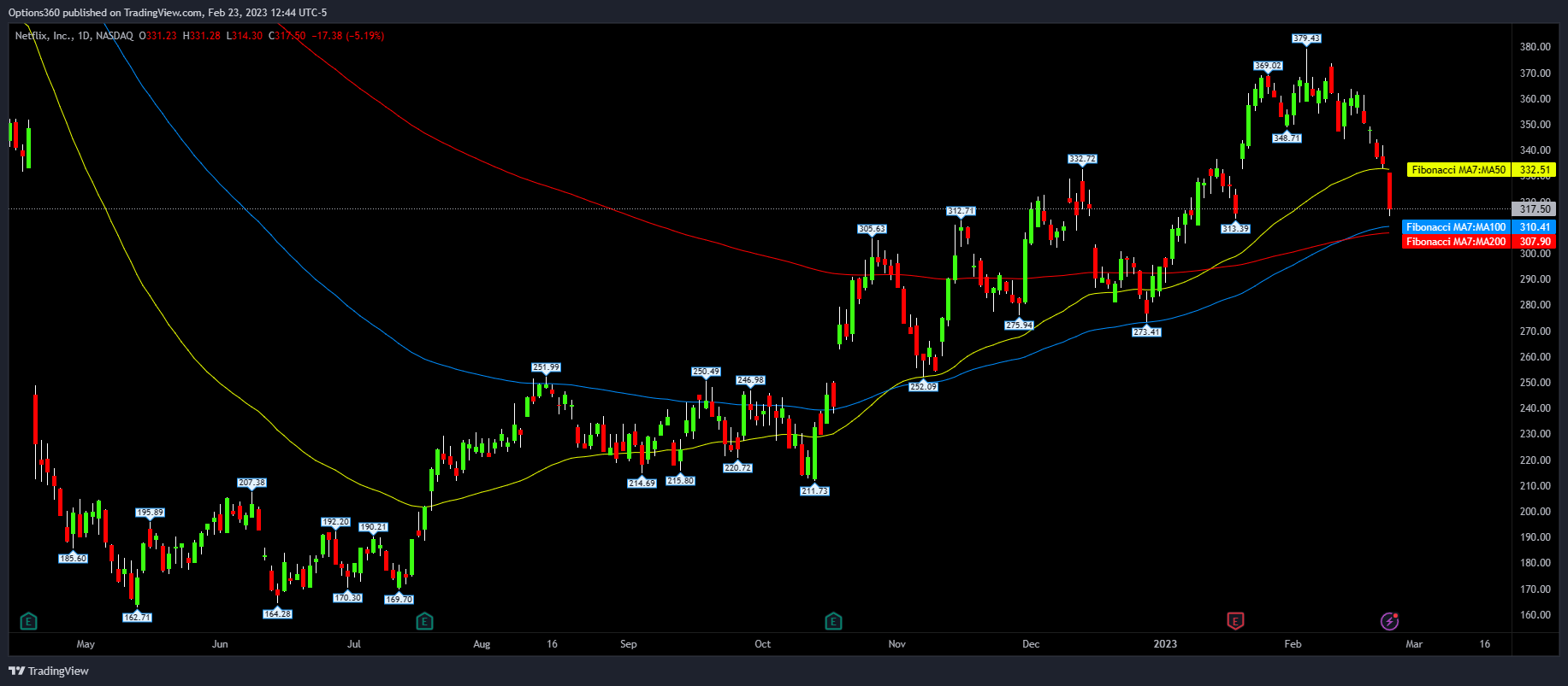 NASDAQ:NFLX Chart Image by Options360