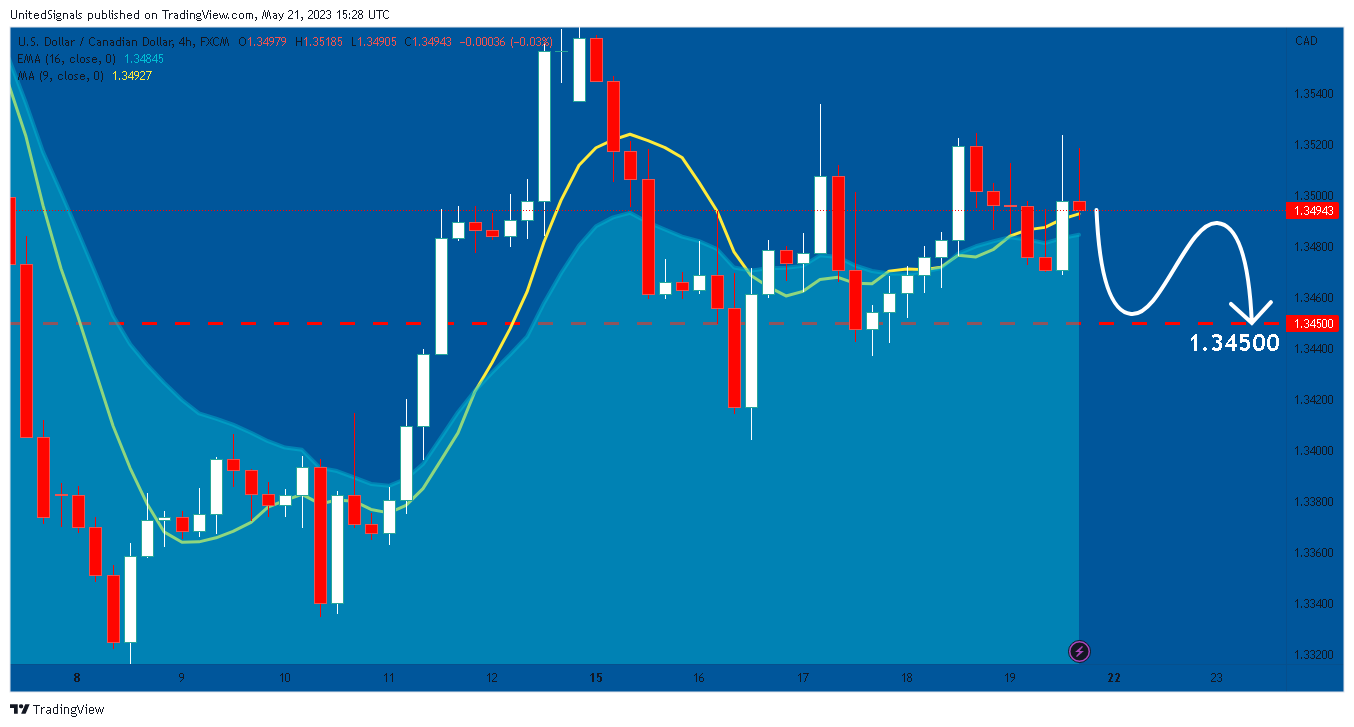 FX:USDCAD Chart Image by UnitedSignals