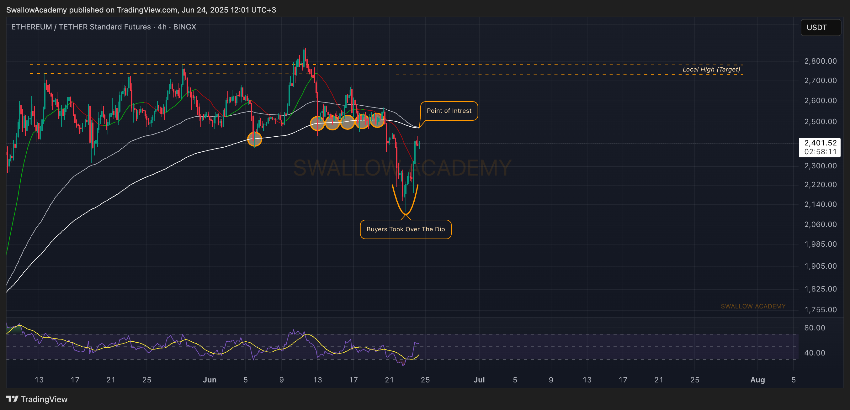 BINGX:ETHUSDT.PS Chart Image by SwallowAcademy