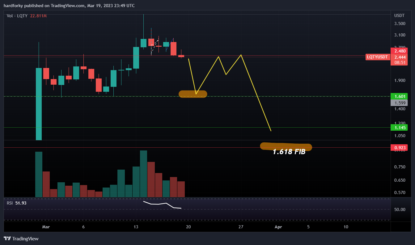 BINANCE:LQTYUSDT Chart Image by hardforky