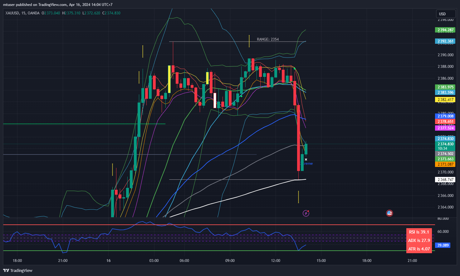 OANDA:XAUUSD Chart Image by mtuser