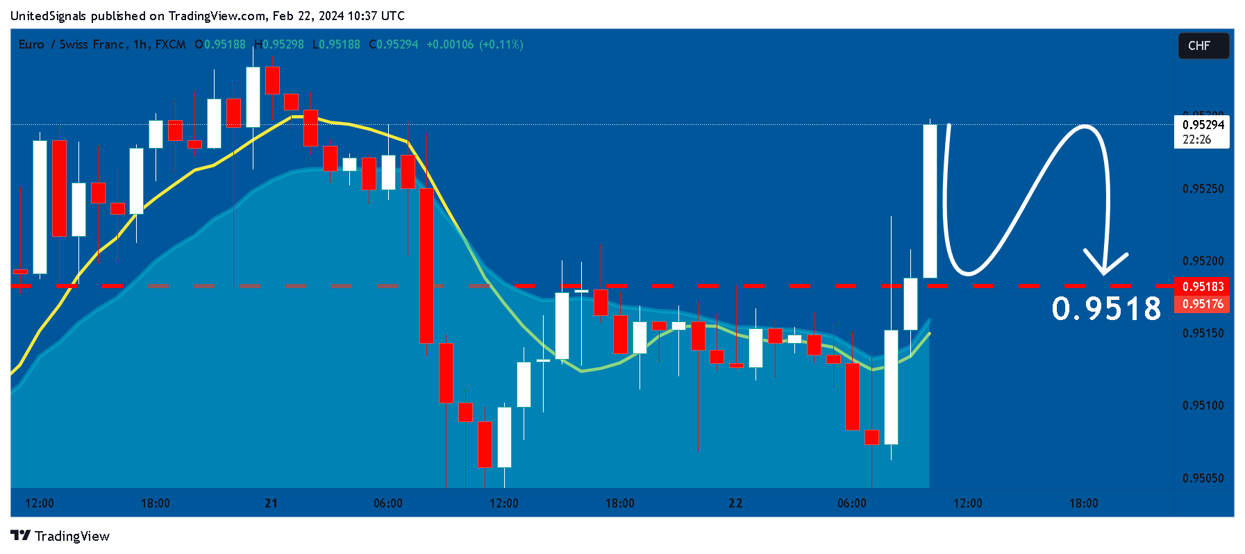 FX:EURCHF Chart Image by UnitedSignals