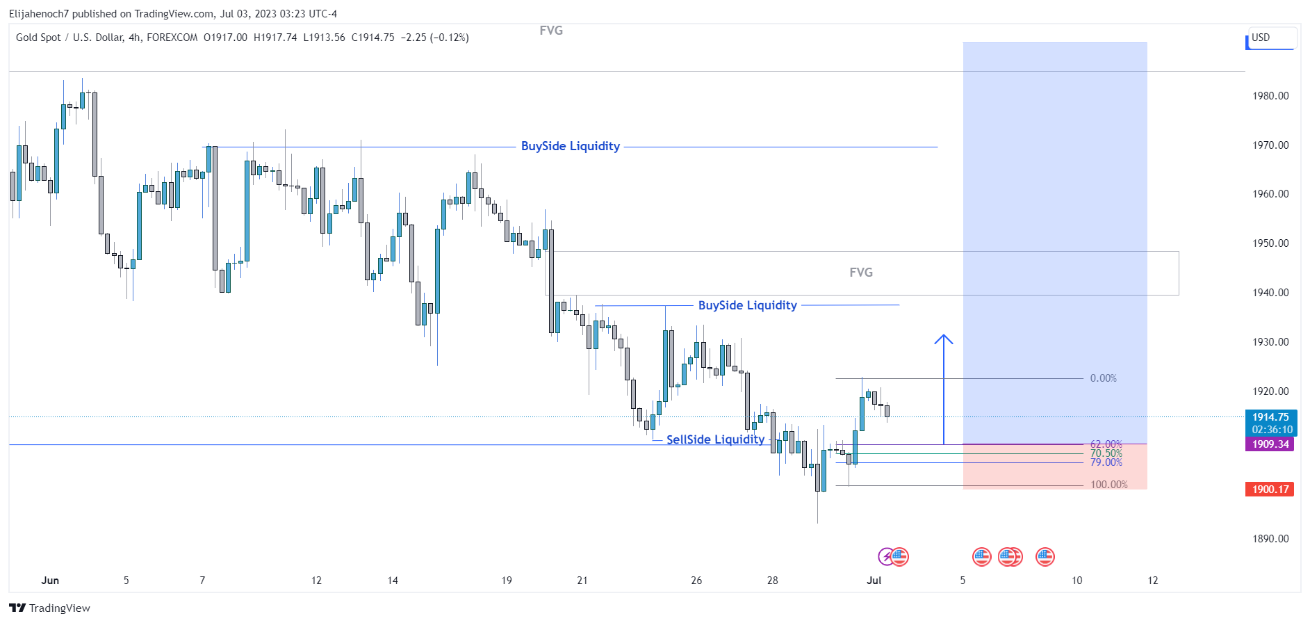 FOREXCOM:XAUUSD Chart Image by Elijahenoch7