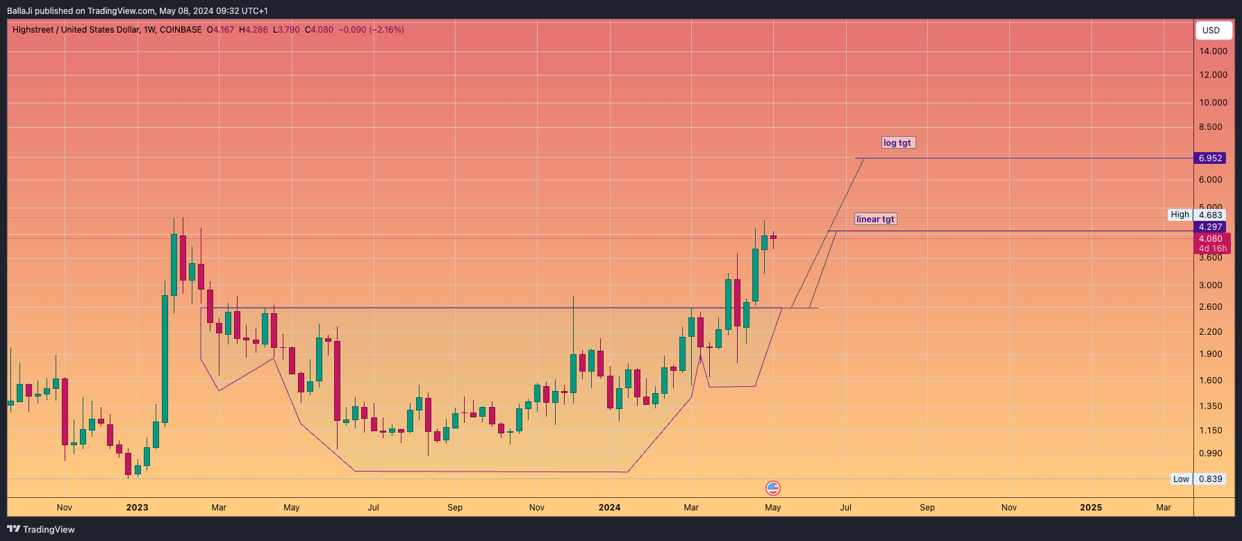 COINBASE:HIGHUSD Chart Image by BallaJi
