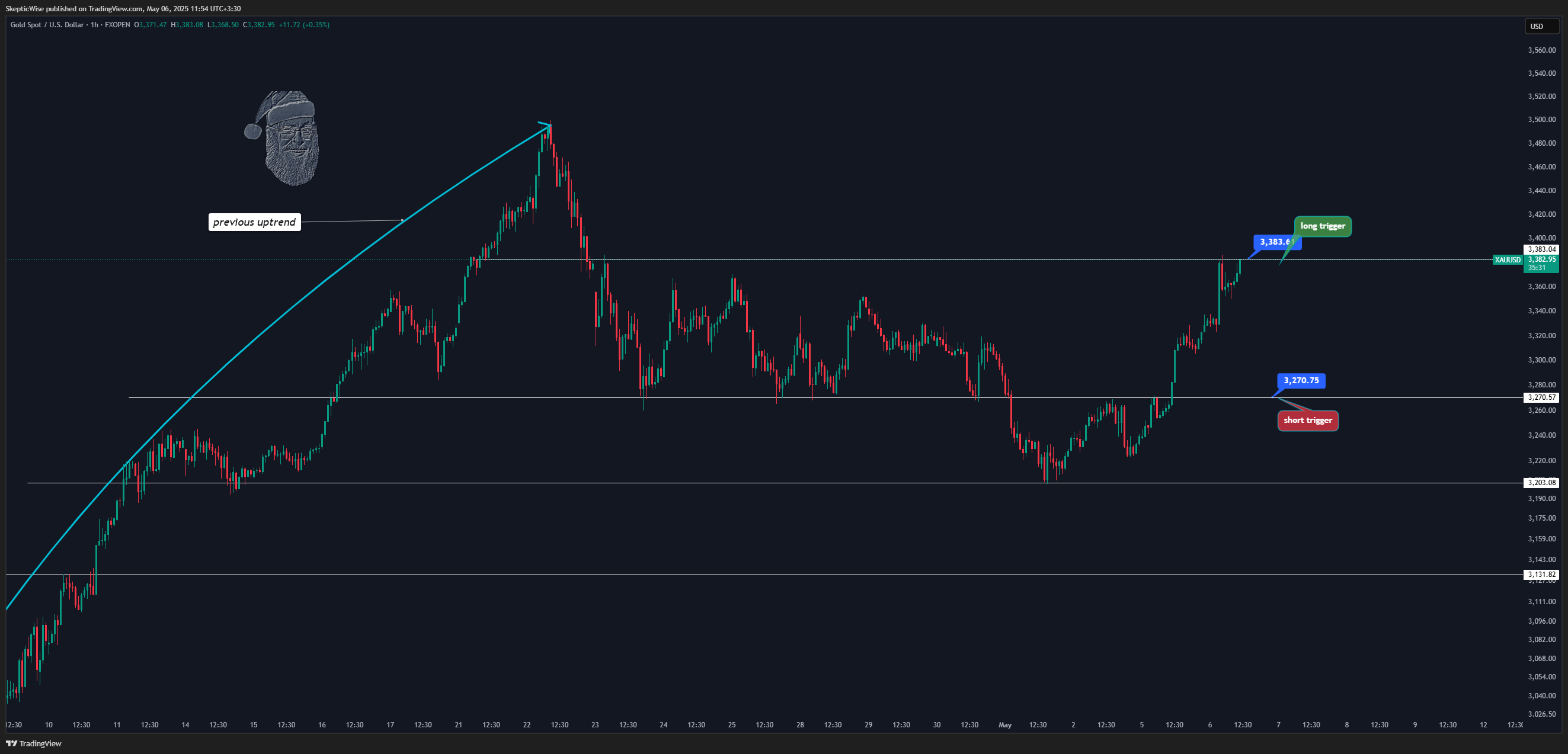 FXOPEN:XAUUSD Chart Image by SkepticLab