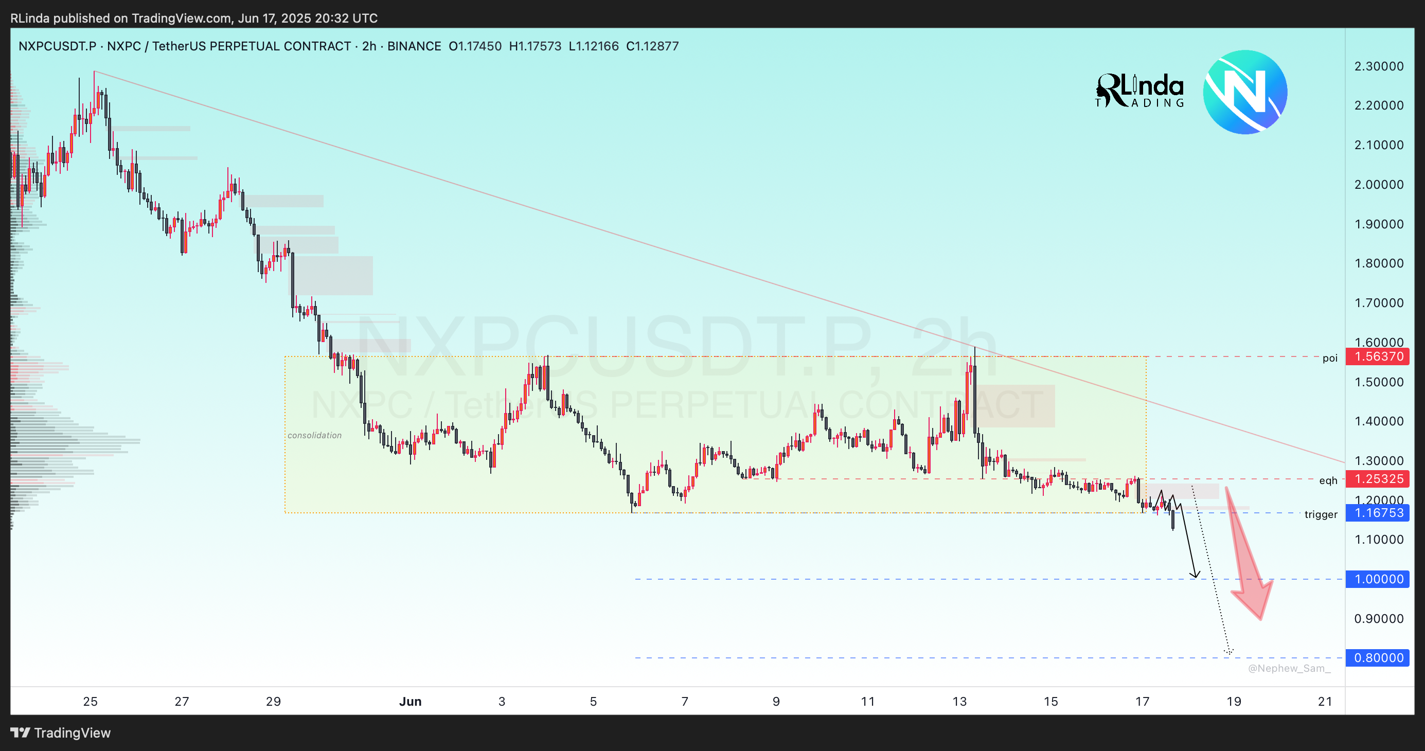 BINANCE:NXPCUSDT.P Chart Image by RLinda