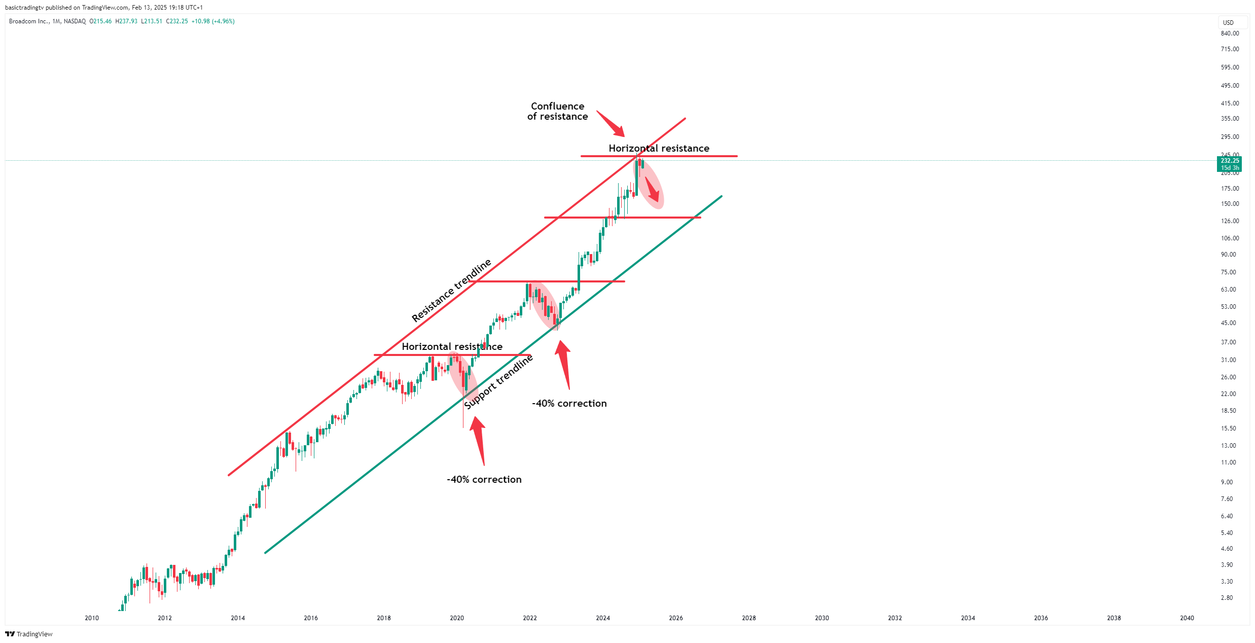 BATS:AVGO Chart Image by basictradingtv