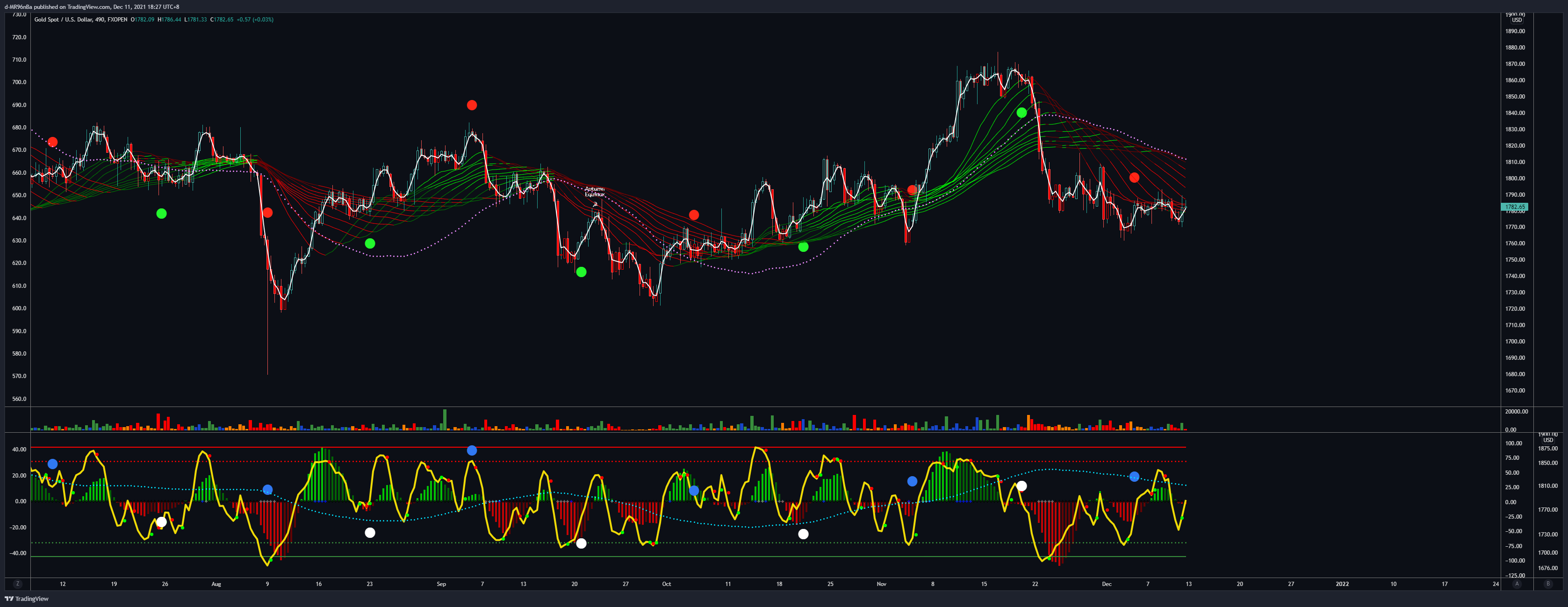 FXOPEN:XAUUSD Chart Image by d-MR96nBa