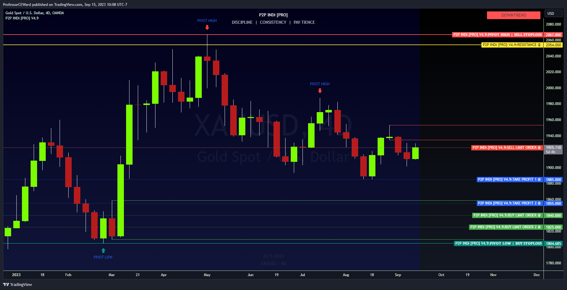 OANDA:XAUUSD Chart Image by ProfessorCEWard