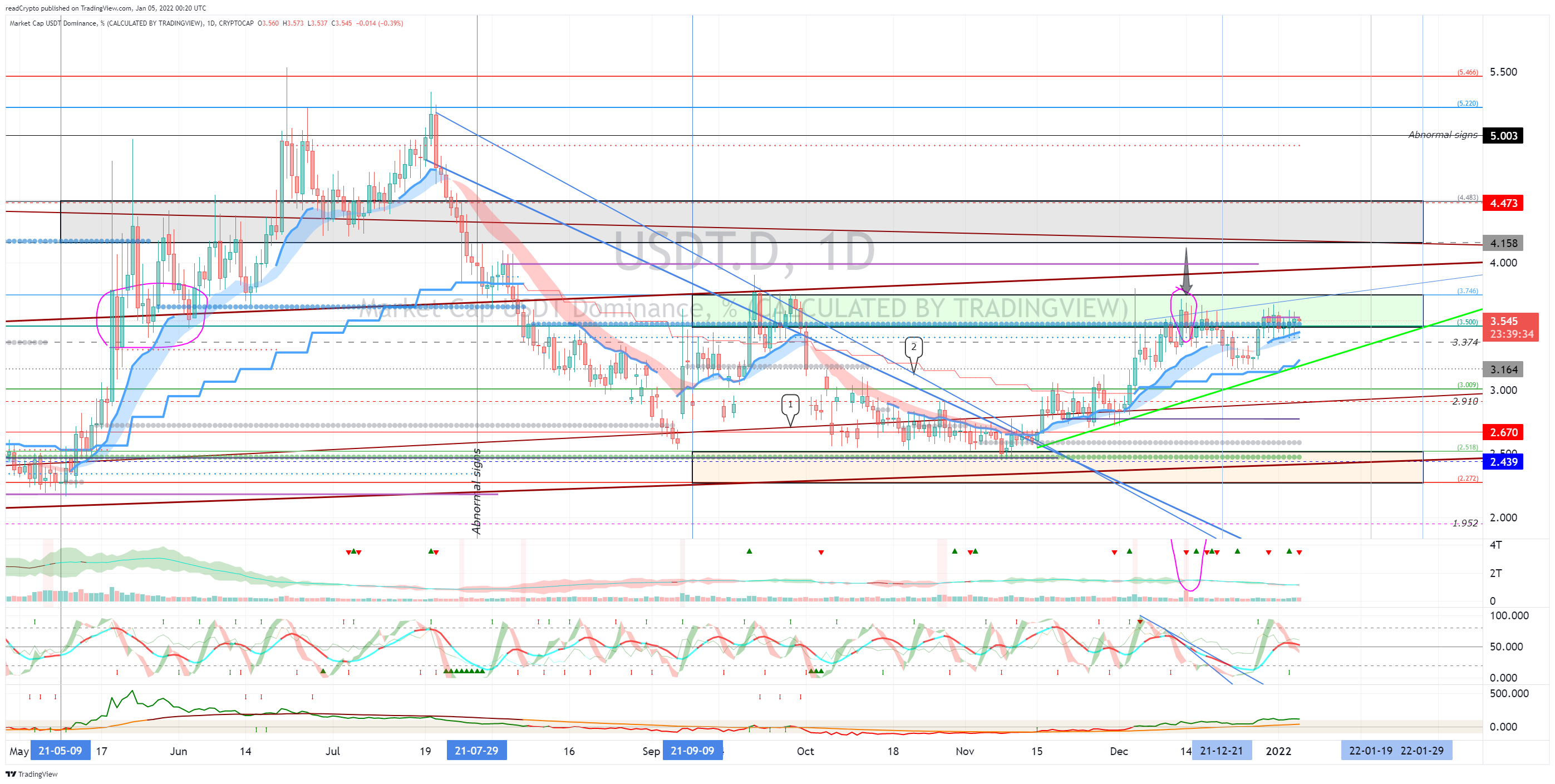 CRYPTOCAP:USDT.D Chart Image by readCrypto
