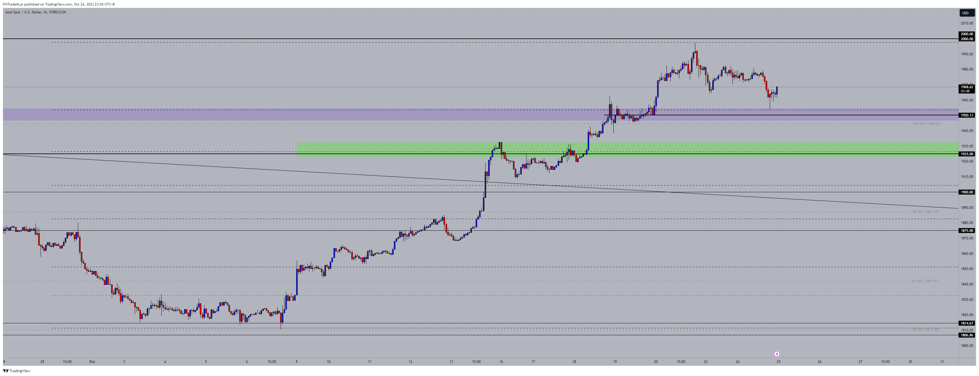 FOREXCOM:XAUUSD Chart Image by NomadTrader999