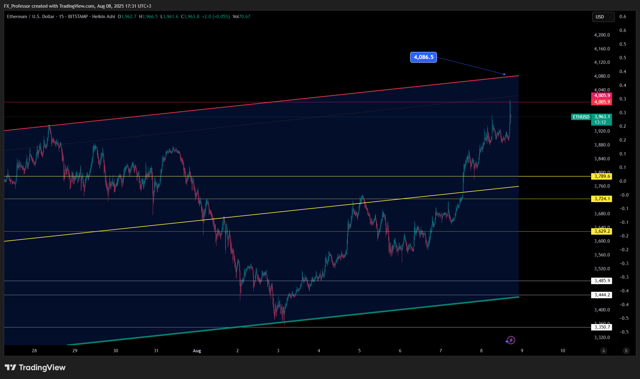 BITSTAMP:ETHUSD Chart Image by FX_Professor
