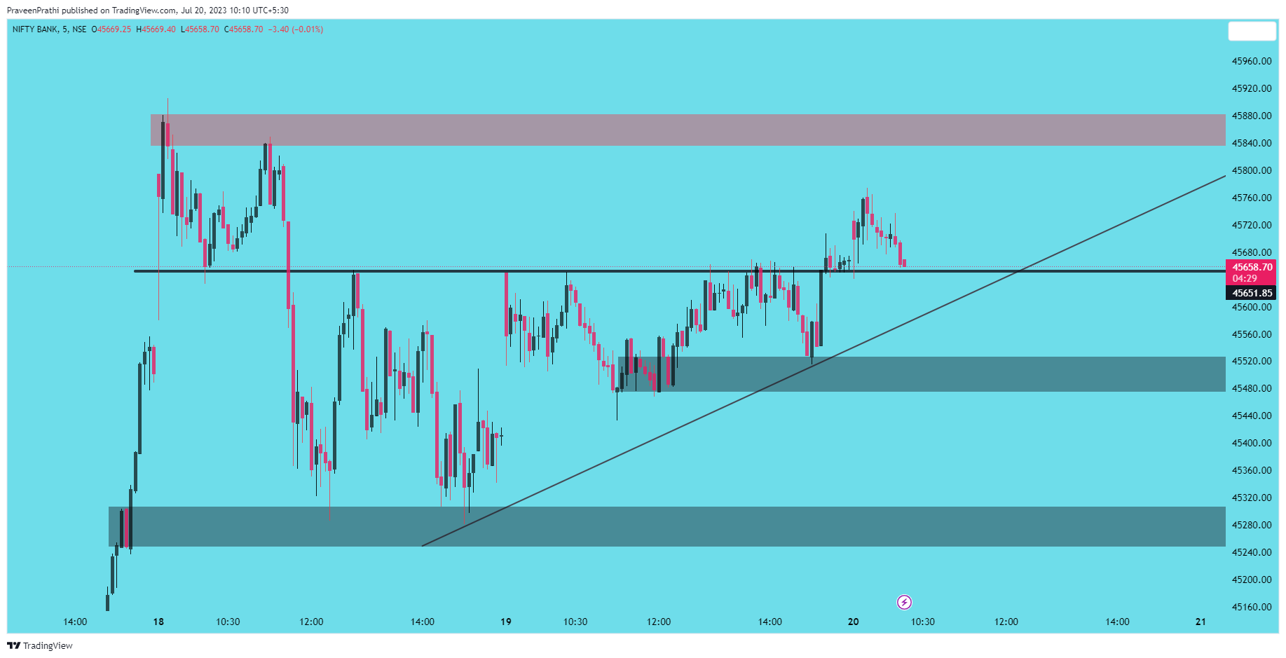 NSE:BANKNIFTY Chart Image by IIT-Trader