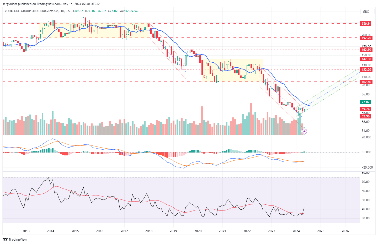 LSE_DLY:VOD Chart Image by sergioazdom