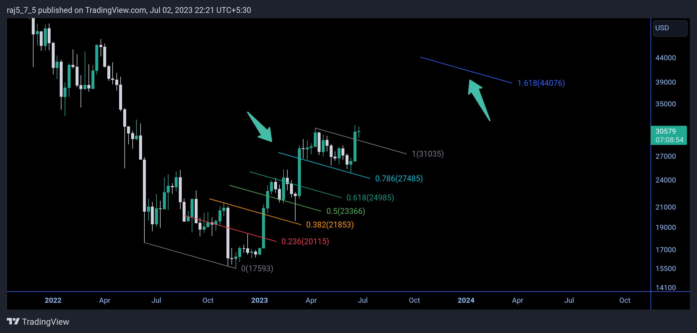BITSTAMP:BTCUSD Chart Image by raj5_7_5