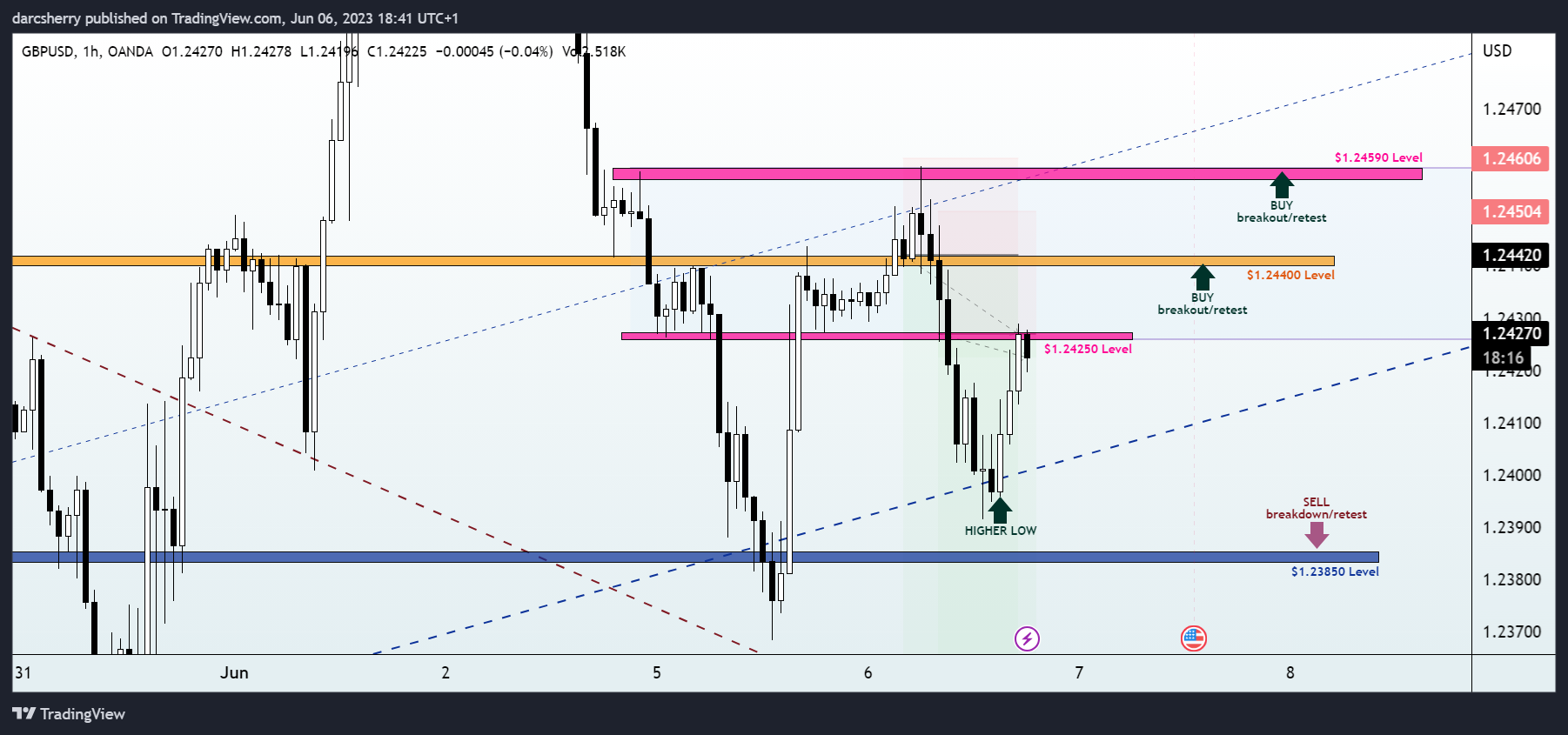 OANDA:GBPUSD Chart Image by darcsherry