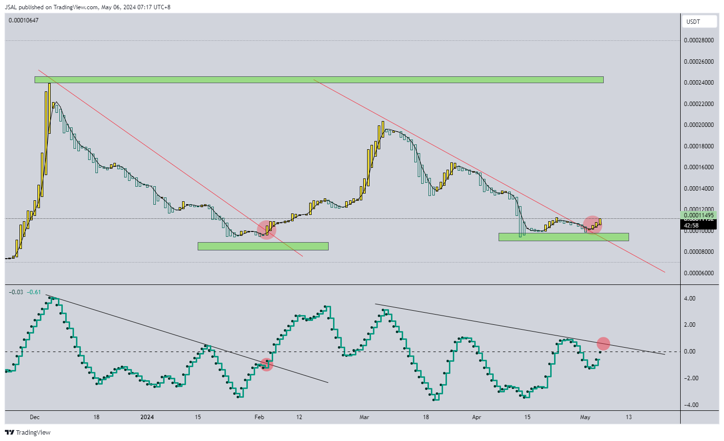 BINANCE:LUNCUSDT Chart Image by JSAL
