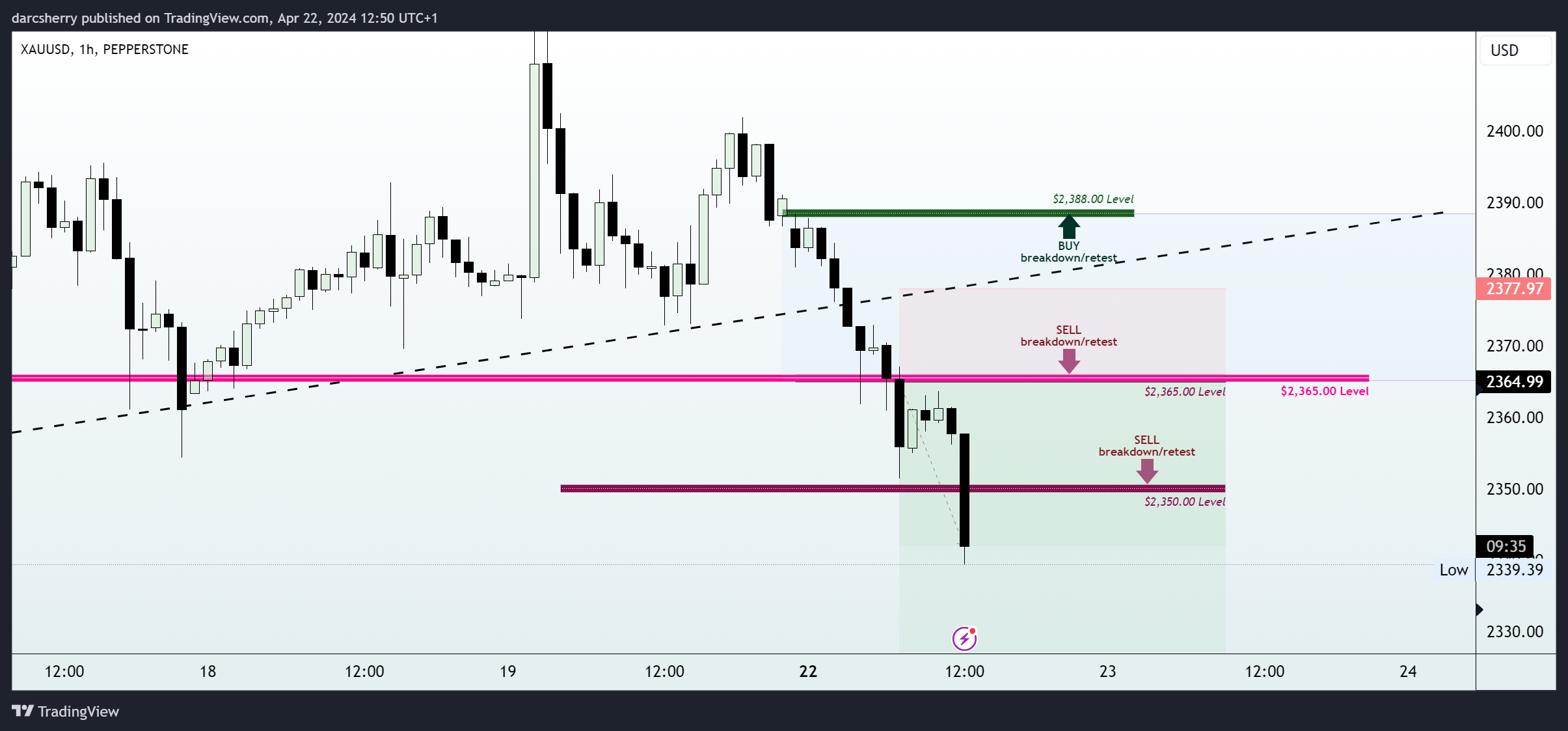PEPPERSTONE:XAUUSD Chart Image by darcsherry