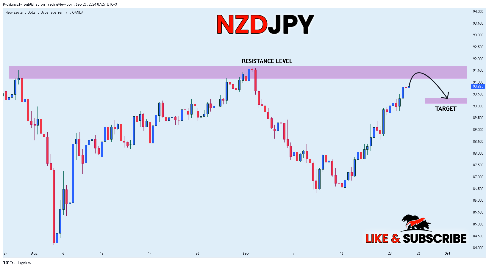 OANDA:NZDJPY Chart Image by ProSignalsFx