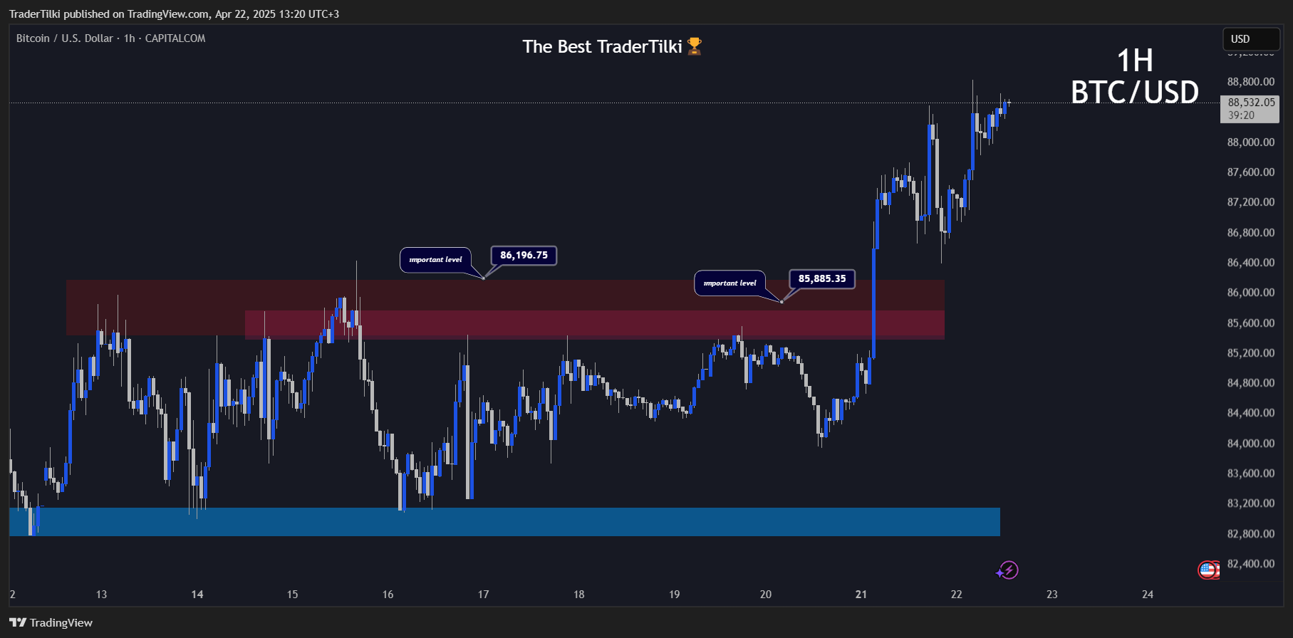 CAPITALCOM:BTCUSD Chart Image by TraderTilki