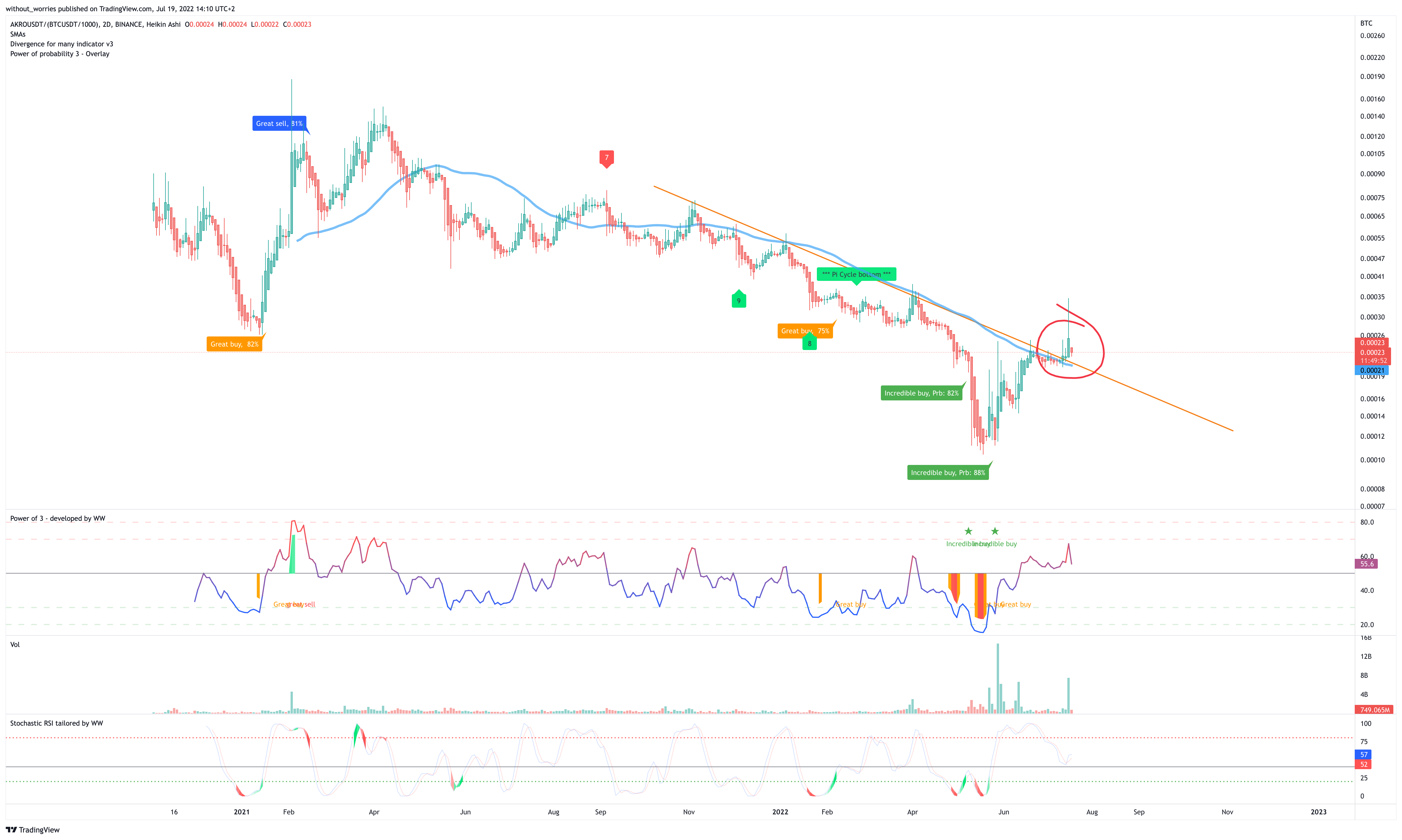 BINANCE:AKROUSDT/(BINANCE:BTCUSDT/1000) Chart Image by without_worries