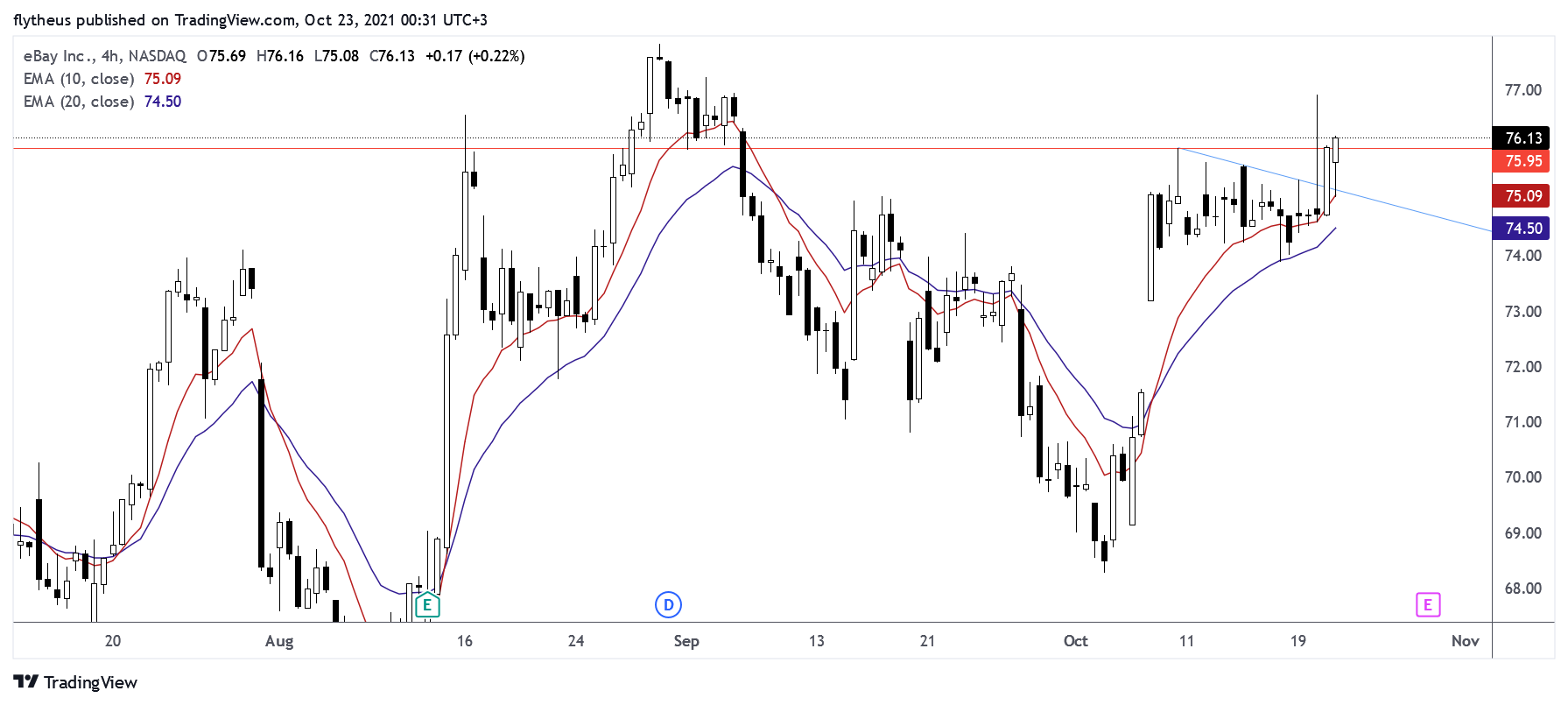 NASDAQ:EBAY Chart Image by TradeLive-