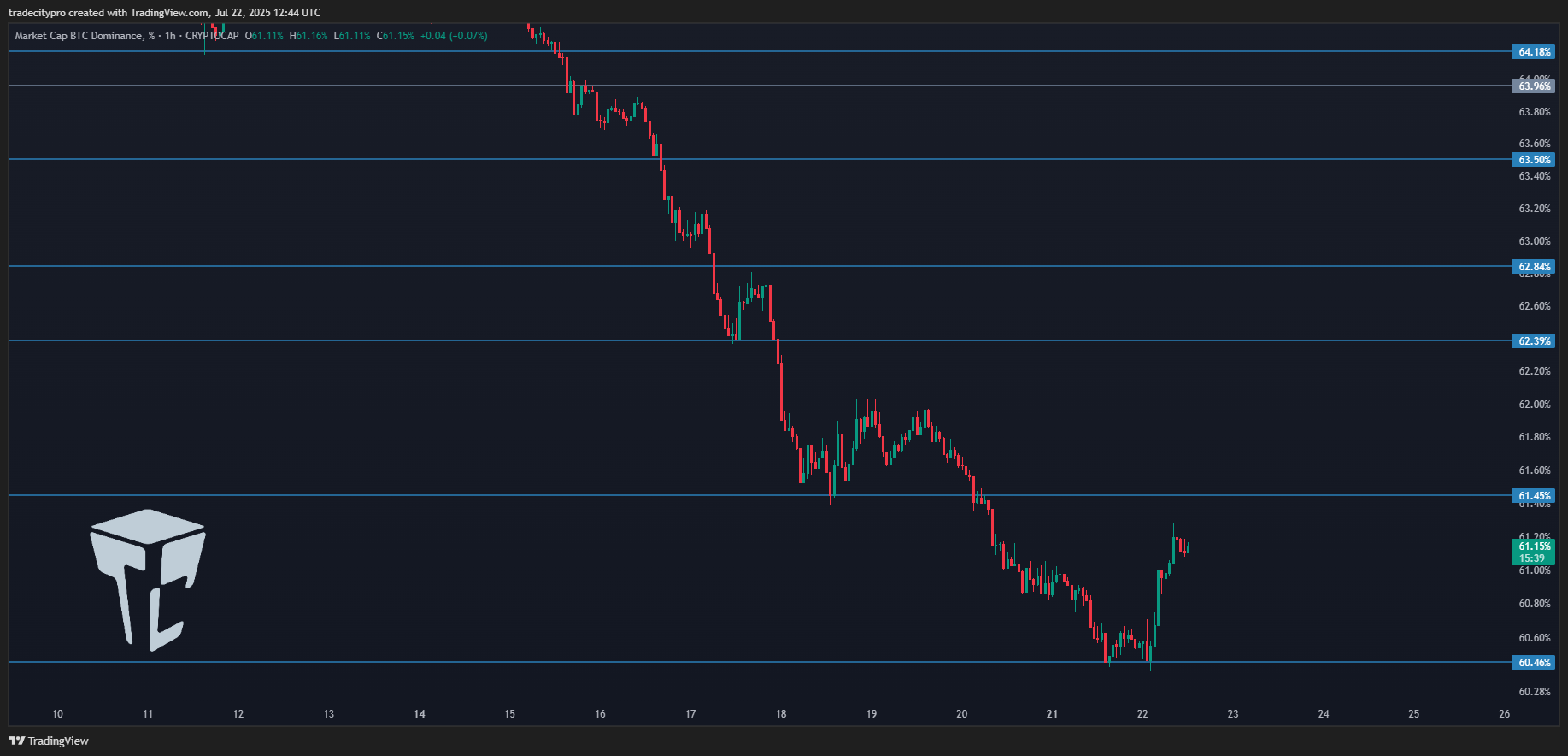 CRYPTOCAP:BTC.D Chart Image by tradecitypro